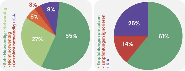 Links: Halten Sie den Gesundheitsplan 2040+ &amp; seine Maßnahmen für notwendig?
Rechts: Soll man ihn auch bei lokalem Widerstand umsetzen? | Foto: Grafik MeinBezirk/Reisner