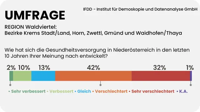 74 Prozent der Waldviertler sind der Meinung, die Gesundheitsversorgung hat sich in den letzten zehn Jahren verschlechtert. | Foto: Grafik MeinBezirk/Reisner