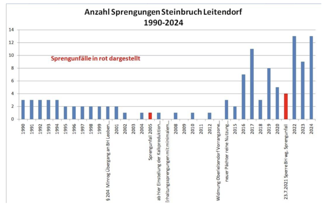 Die Anzahl der Sprengungen hat über die Jahre deutlich zugenommen.  | Foto: IG-LL
