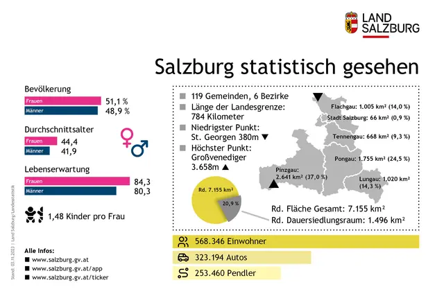 Zum Vergleich die Statistik aus dem Jahr 2023. Frauen werden laut den aktuellen Zahlen nun über 85 Jahre alt und das Durchschnittsalter der Männer liegt nun über 42 Jahren.  | Foto: Land Salzburg/Grafik