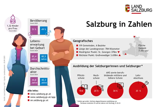 Der aktuelle Zahlenspiegel der Landesstatistik fasst alle wesentlichen Informationen für Salzburg kompakt auf 16 Seiten zusammen. | Foto: Land Salzburg/Grafik