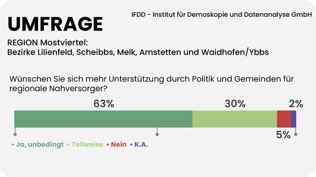 93 Prozent der Mostviertler sagen, Politik und Gemeinden sollen den regionalen Nahversorger mehr unterstützen. | Foto: Grafik MeinBezirk/Reisner