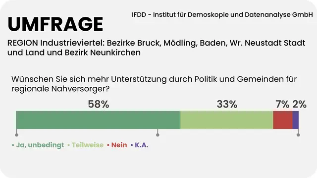 91 Prozent der Industrieviertler fordern Politik und Gemeinden zur Unterstützung der regionalen Nahversorger auf. | Foto: Grafik MeinBezirk/Reisner