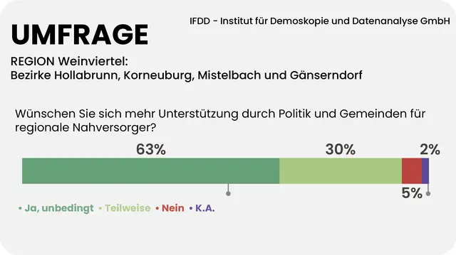 93 Prozent der Weinviertler finden, Politik und Gemeinden müssen die Nahversorger mehr unterstützen. | Foto: Grafik MeinBezirk/Reisner