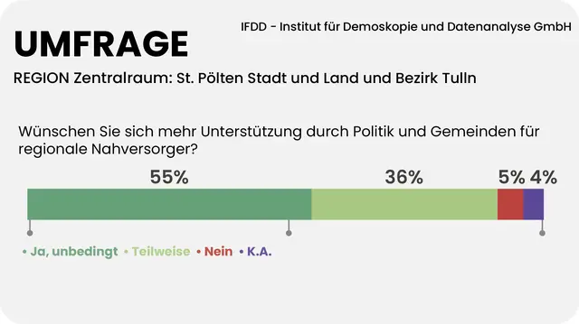91 Prozent der Zentralraum-Bewohnerinnen und Bewohner fordern, Politik und Gemeinden sollen die Nahversorger mehr unterstützen. | Foto: Grafik MeinBezirk/Reisner