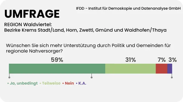 90 Prozent der Waldviertler fordern Politik und Gemeinden auf, die regionalen Nahversorger mehr zu unterstützen. | Foto: Grafik MeinBezirk/Reisner