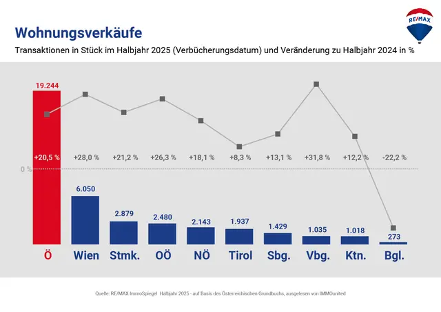 Wohnungsverkäufe der Bundesländer - das Jahr 2025 im Vergleich zu 2024. | Foto: Re/Max Austria