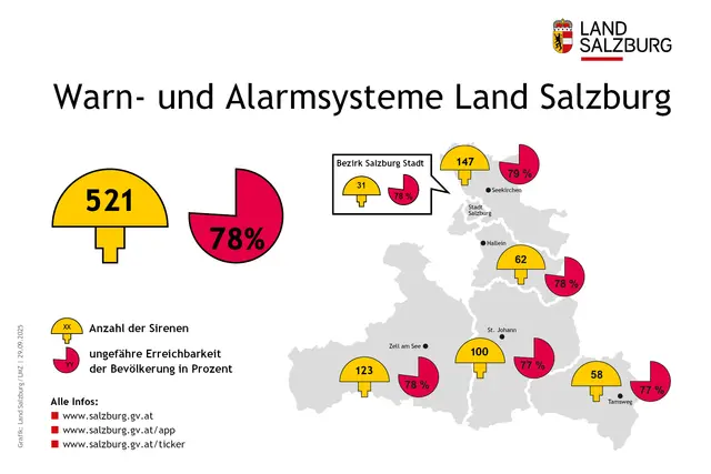 Die meisten Sirenen gibt es im Flachgau - dort sollten im Bestfall bei der Sirenenprobe am Samstag 147 Sirenen ertönen. | Foto: Land Salzburg/Grafik