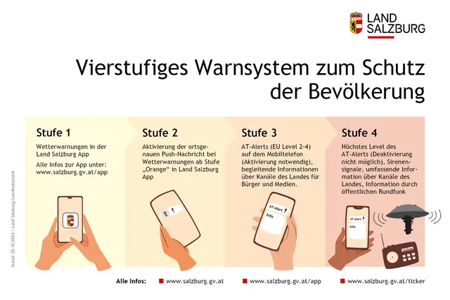 Der „AT-Alert“ ist auch Teil eines mehrstufigen Warnsystems des Landes zur frühzeitigen Benachrichtigung der Bevölkerung über eine bevorstehende oder aktuelle Gefahrenlage. | Foto: Land Salzburg/Grafik