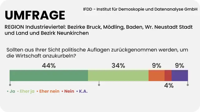 78 Prozent der Industrieviertler sprechen sich für die Rücknahme politischer Auflagen aus, um die Wirtschaft wieder anzukurbeln. | Foto: Grafik MeinBezirk/Reisner