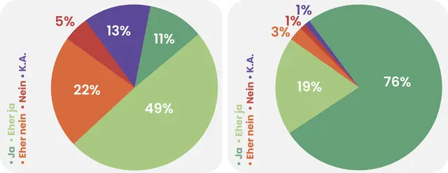 Links: Bundesländervergleich: Steht Wirtschaftsstandort NÖ besser da?
Rechts: Sichern Industrie und Wirtschaft Wohlstand &amp; Arbeitsplätze? | Foto: Grafik MeinBezirk/Reisner