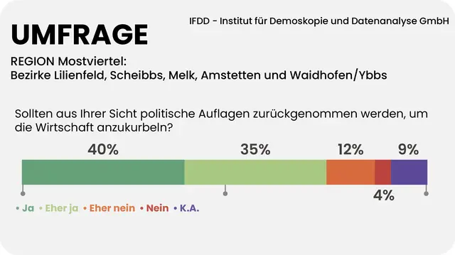 75 Prozent der Mostviertler sprechen sich für die Rücknahme politischer Auflagen aus, um die Wirtschaft wieder anzukurbeln. | Foto: Grafik MeinBezirk/Reisner
