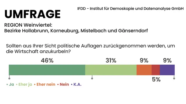 77 Prozent der Weinviertler sprechen sich für die Rücknahme politischer Auflagen aus, um die Wirtschaft wieder anzukurbeln. | Foto: Grafik MeinBezirk/Reisner