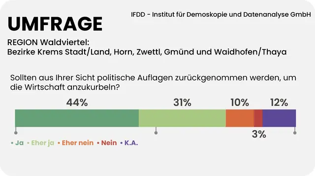 75 Prozent der Waldviertler sprechen sich für die Rücknahme politischer Auflagen aus, um die Wirtschaft wieder anzukurbeln. | Foto: Grafik MeinBezirk/Reisner