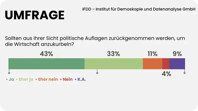 76 Prozent der Niederösterreicher sprechen sich für die Rücknahme politischer Auflagen aus, um die Wirtschaft wieder anzukurbeln. | Foto: Grafik MeinBezirk/Reisner