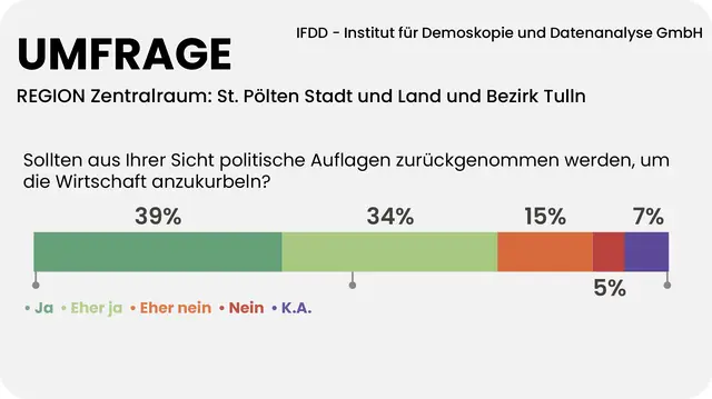 73 Prozent der Zentralraum-Bewohner sprechen sich für die Rücknahme politischer Auflagen aus, um die Wirtschaft wieder anzukurbeln. | Foto: Grafik MeinBezirk/Reisner