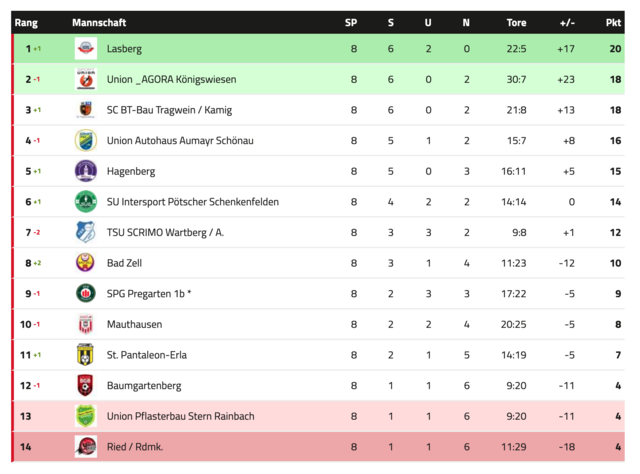 Tabelle der 1. Klasse Nordost nach acht Spieltagen. | Foto: ofv.at