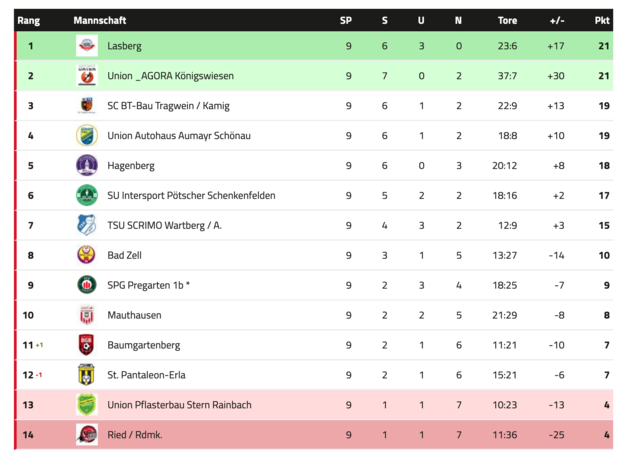 1. Nordost – Tabelle nach dem neunten Spieltag. | Foto: ofv.at