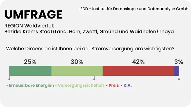 Für 42 Prozent der Waldviertler ist bei der Stromversorgung schlicht der Preis am wichtigsten. | Foto: Grafik MeinBezirk/Reisner