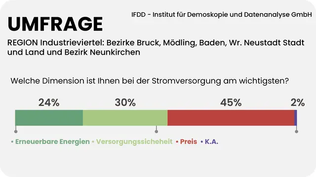 Für 45 Prozent der Industrieviertler ist bei der Stromversorgung schlicht der Preis am wichtigsten. | Foto: Grafik MeinBezirk/Reisner