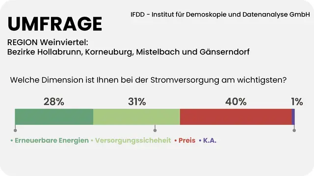 Für 40 Prozent der Weinviertler ist bei der Stromversorgung schlicht der Preis am wichtigsten. | Foto: Grafik MeinBeirk/Reisner