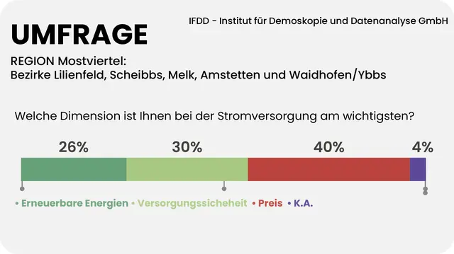 Für 40 Prozent der Mostviertler ist bei der Stromversorgung schlicht der Preis am wichtigsten. | Foto: Grafik MeinBezirk/Reisner