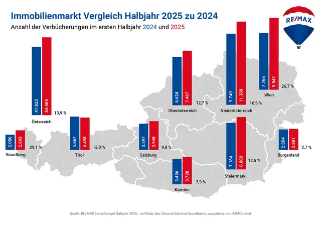 Anzahl der Verbücherungen in Österreich im ersten Halbjahr 2026. | Foto: REMAX