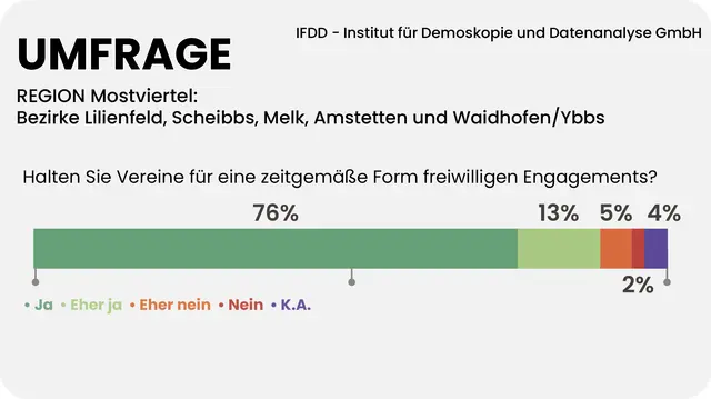 Für 89 Prozent der Mostviertlerinnen und Mostviertler sind Vereine wichtig, lebendig und zeitgemäß. | Foto: Grafik MeinBezirk/Reisner