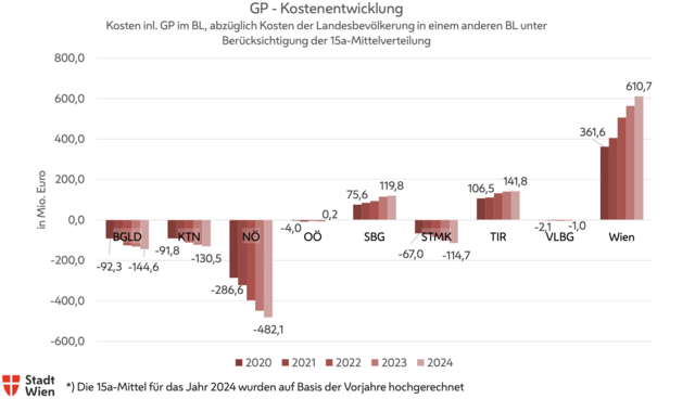 Die Stadt Wien hat die Salden bei der Versorgung der Gastpatienten berechnet. Am Montag kam es dann zum Treffen zwischen der Bundeshauptstadt und Niederösterreich. | Foto: Screenshot Stadt Wien