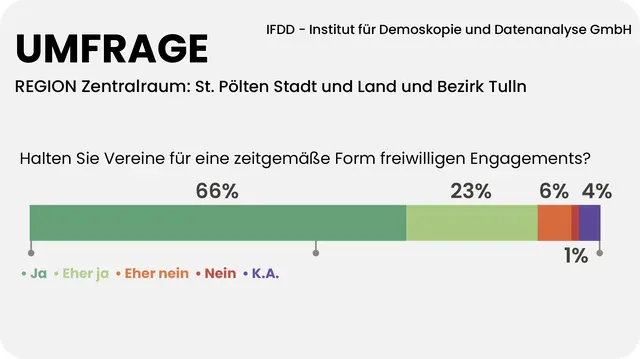Für 89 Prozent der Menschen im Zentralraum sind Vereine wichtig, lebendig und zeitgemäß. | Foto: Grafik MeinBezirk/Reisner