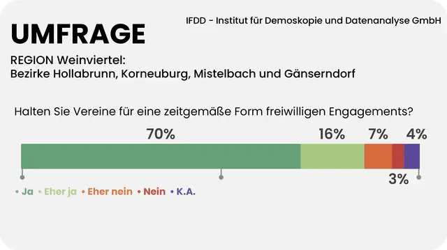 Für 86 Prozent der Weinviertlerinnen und Weinviertler sind Vereine wichtig, lebendig und zeitgemäß. | Foto: Grafik MeinBezirk/Reisner