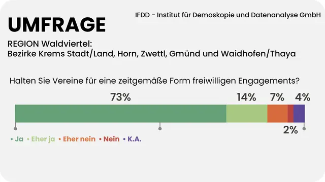 Für 87 Prozent der Waldviertlerinnen und Waldviertler sind Vereine wichtig, lebendig und zeitgemäß. | Foto: Grafik MeinBezirk/Reisner