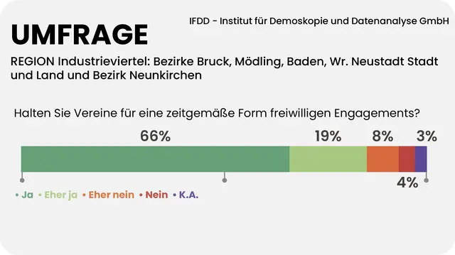 Für 85 Prozent der Industrieviertlerinnen und Industrieviertler sind Vereine wichtig, lebendig und zeitgemäß. | Foto: Grafik MeinBezirk/Reisner