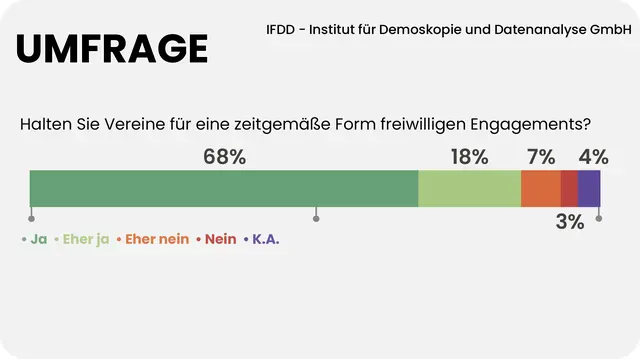 Für 86 Prozent der Niederösterreicherinnen und Niederösterreicher sind Vereine wichtig, lebendig und zeitgemäß. | Foto: Grafik MeinBezirk/Reisner