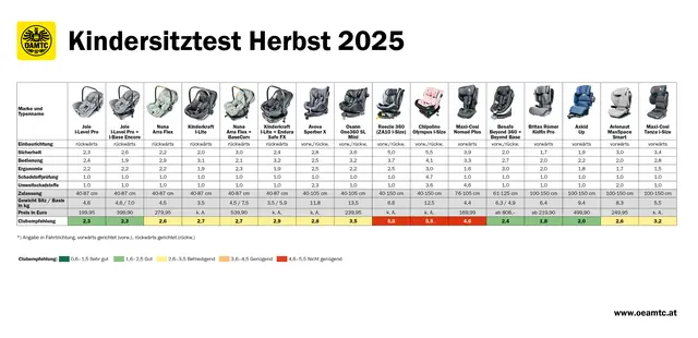 Grafik der Auswertung | Foto: ÖAMTC