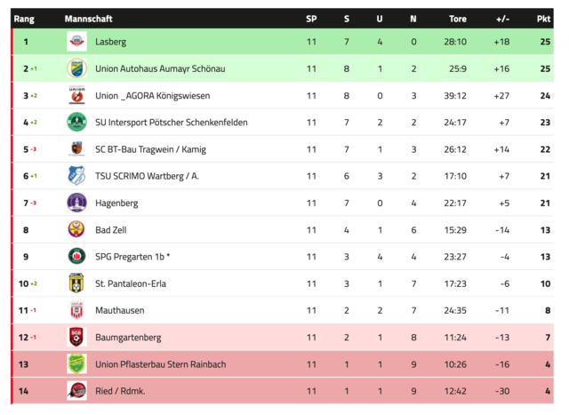1. Nordost – Tabelle nach dem elften Spieltag. | Foto: ofv.at