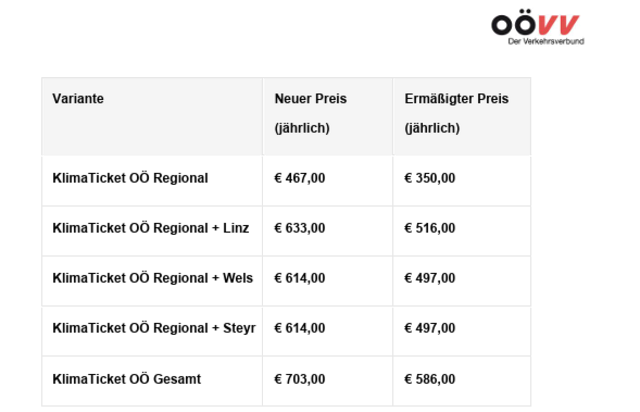 Die Preise für das KlimaTicket OÖ steigen um knappp 19 Prozent – dies sei angesichts der budgetären Situation notwendig, um das Angebot aufrechtzuerhalten und auszubauen, heißt es vom OÖ Verkehrsverbund. | Foto: OÖ Verkehrsverbund