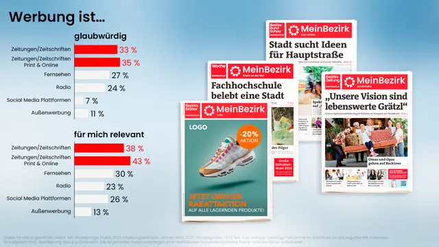 Ein Drittel der Befragten findet Werbung in Zeitungen und Zeitschriften glaubwürdig.