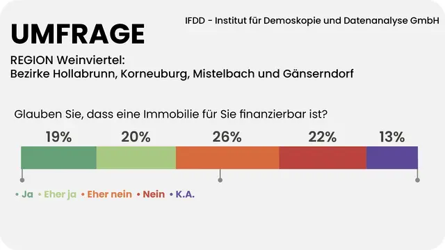 48 Prozent der Weinviertler zweifeln daran, ein Immobilie finanzieren zu können. | Foto: Grafik MeinBezirk/Reisner