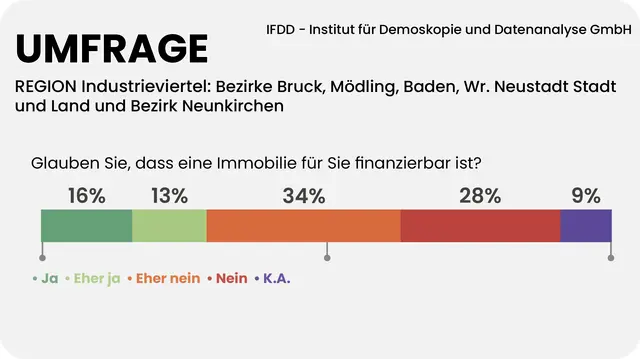 62 Prozent der Industrieviertler zweifeln daran, ein Immobilie finanzieren zu können. | Foto: Grafik MeinBezirk/Reisner