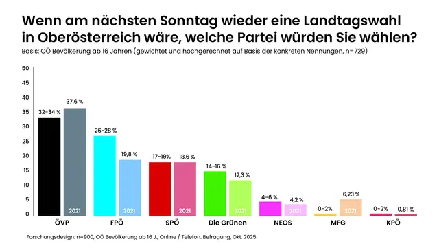 Eine aktuelle IMAS-Umfrage im Auftrag der ÖVP in Bezug auf die Landtagswahl 2027 sieht die ÖVP in Führung, aber eine deutlich erstarkende FPÖ. Zulegen könnten auch die Grünen. | Foto: MeinBezirk OÖ – Quelle IMAS-Umfrage
