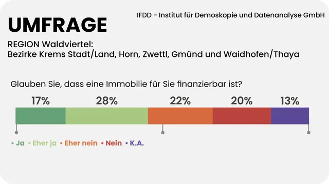 42 Prozent der Menschen im Waldviertel zweifeln daran, ein Immobilie finanzieren zu können. | Foto: Grafik MeinBezirk/Reisner