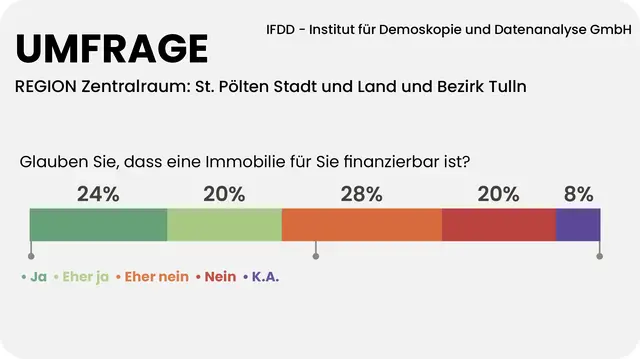 48 Prozent der Menschen im Zentralraum zweifeln daran, ein Immobilie finanzieren zu können. | Foto: Grafik MeinBezirk/Reisner