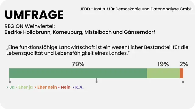 98 Prozent der Weinviertler sind überzeugt, eine funktionsfähige Landwirtschaft schafft Lebensqualität und macht das Land lebensfähig. | Foto: Grafik MeinBezirk/Reisner