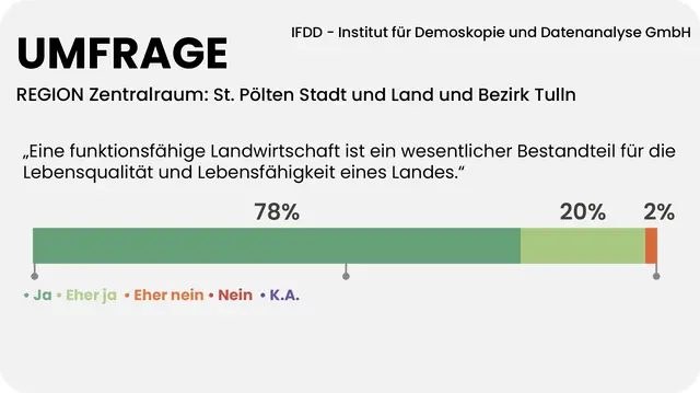 98 Prozent der Menschen im Zentralraum sind überzeugt, eine funktionsfähige Landwirtschaft schafft Lebensqualität und macht das Land lebensfähig. | Foto: Grafik MeinBezirk/Reisner