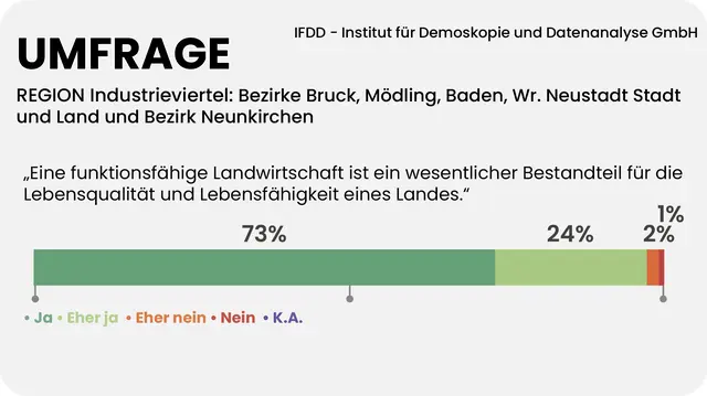 97 Prozent der Industrieviertler sind überzeugt, eine funktionsfähige Landwirtschaft schafft Lebensqualität und macht das Land lebensfähig. | Foto: Grafik MeinBezirk/Reisner