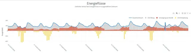 Zeitlicher Verlauf der Energieflüsse im ausgewählten Zeitraum | Foto: ecovolt-austria.at