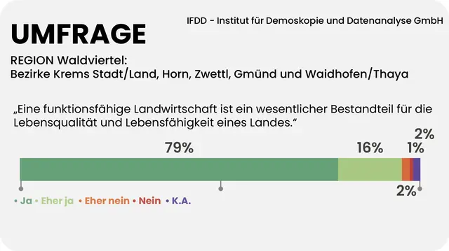 95 Prozent der Waldviertler sind überzeugt, eine funktionsfähige Landwirtschaft schafft Lebensqualität und macht das Land lebensfähig. | Foto: Grafik MeinBezirk/Reisner