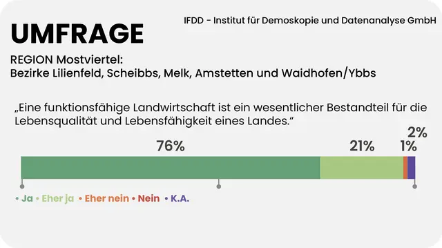 97 Prozent der Mostviertler sind überzeugt, eine funktionsfähige Landwirtschaft schafft Lebensqualität und macht das Land lebensfähig. | Foto: Grafik MeinBezirk/Reisner