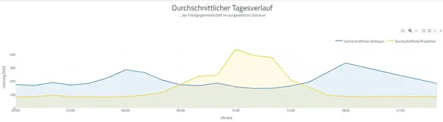 Durchschnittlicher Tagesverlauf der Energiegemeinschaft im ausgewählten Zeitraum | Foto: ecovolt-austria.at